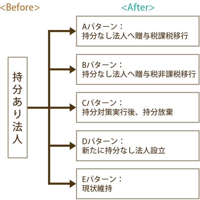 5つの選択肢