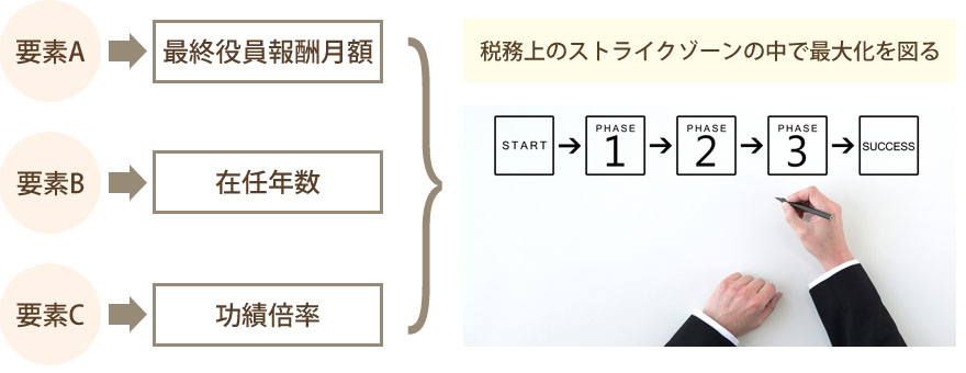 役員退職金の税務上の計算式