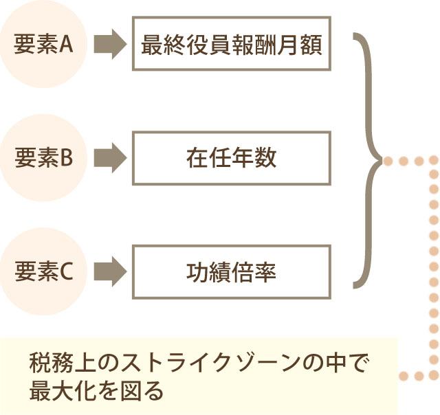 役員退職金の税務上の計算式