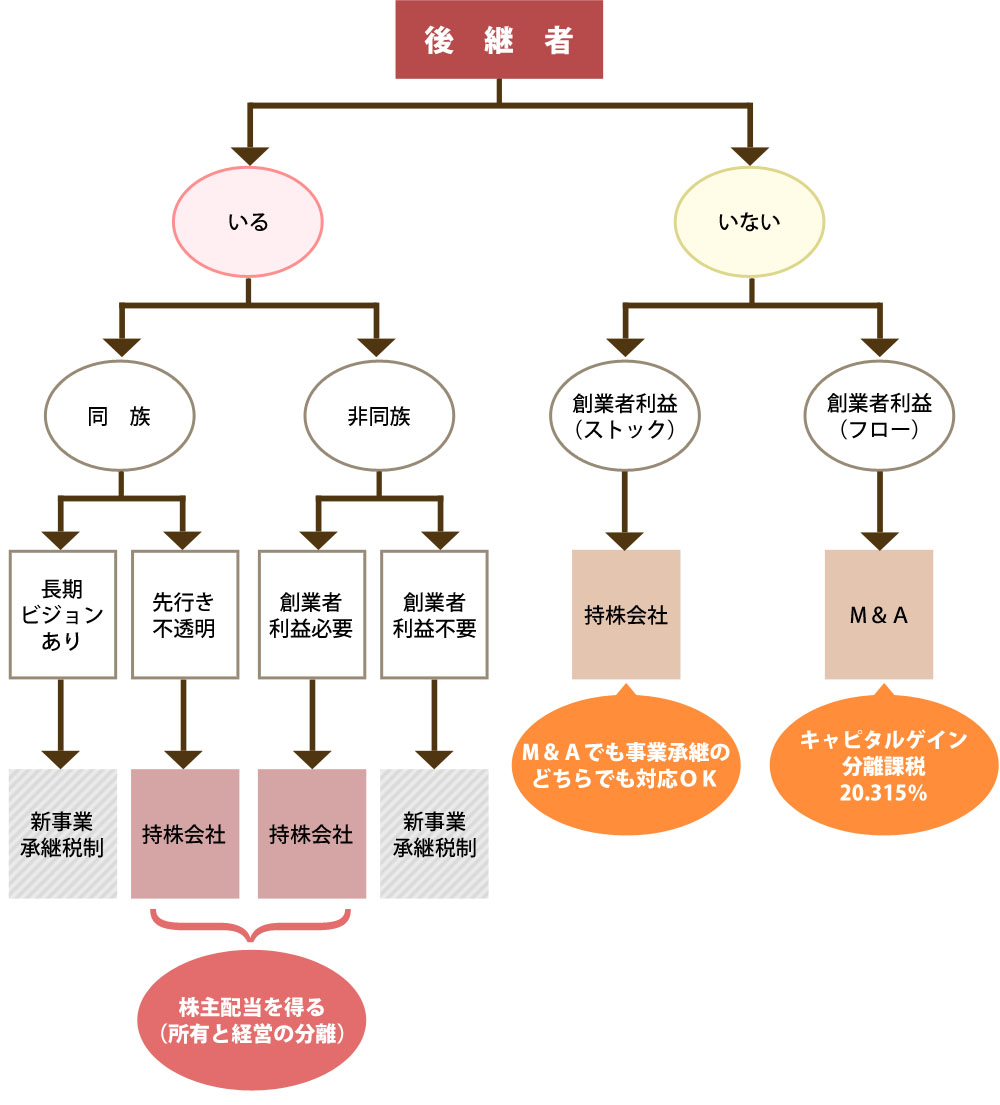 戦略方針フローチャート