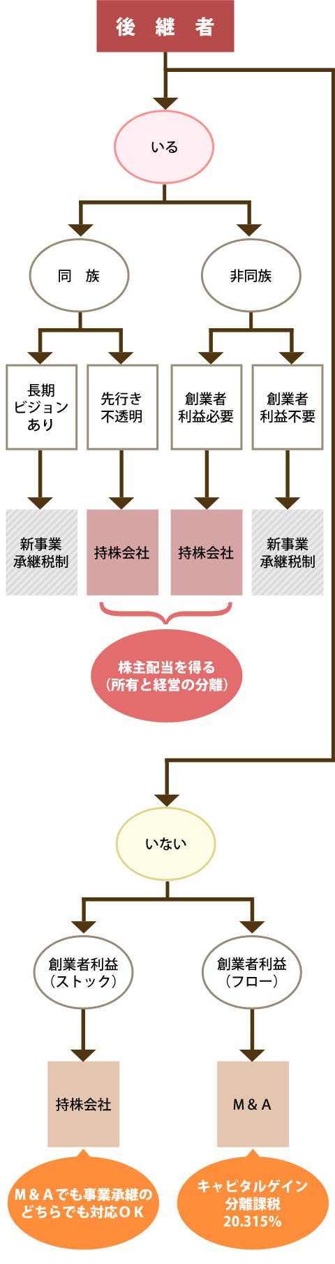 戦略方針フローチャート