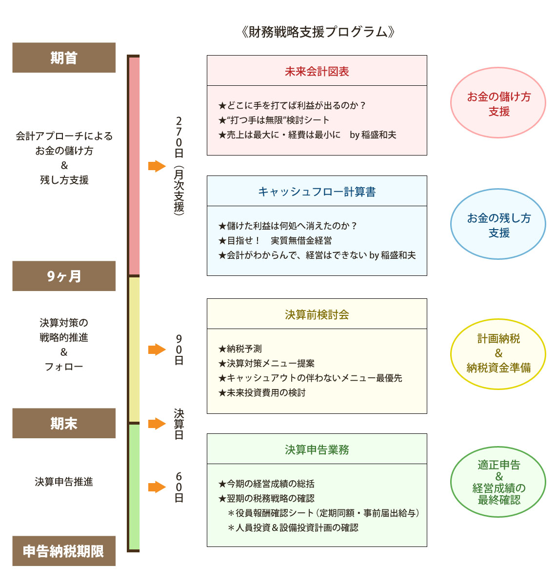 年間推進スケジュール