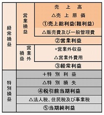 会社の財務上の問題は●●●に集約される